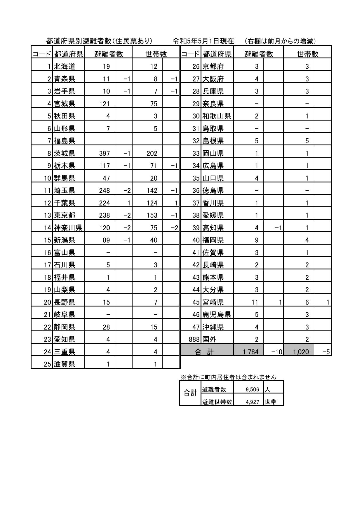 都道府県別避難者数（住民票あり）令和5年5月1日現在