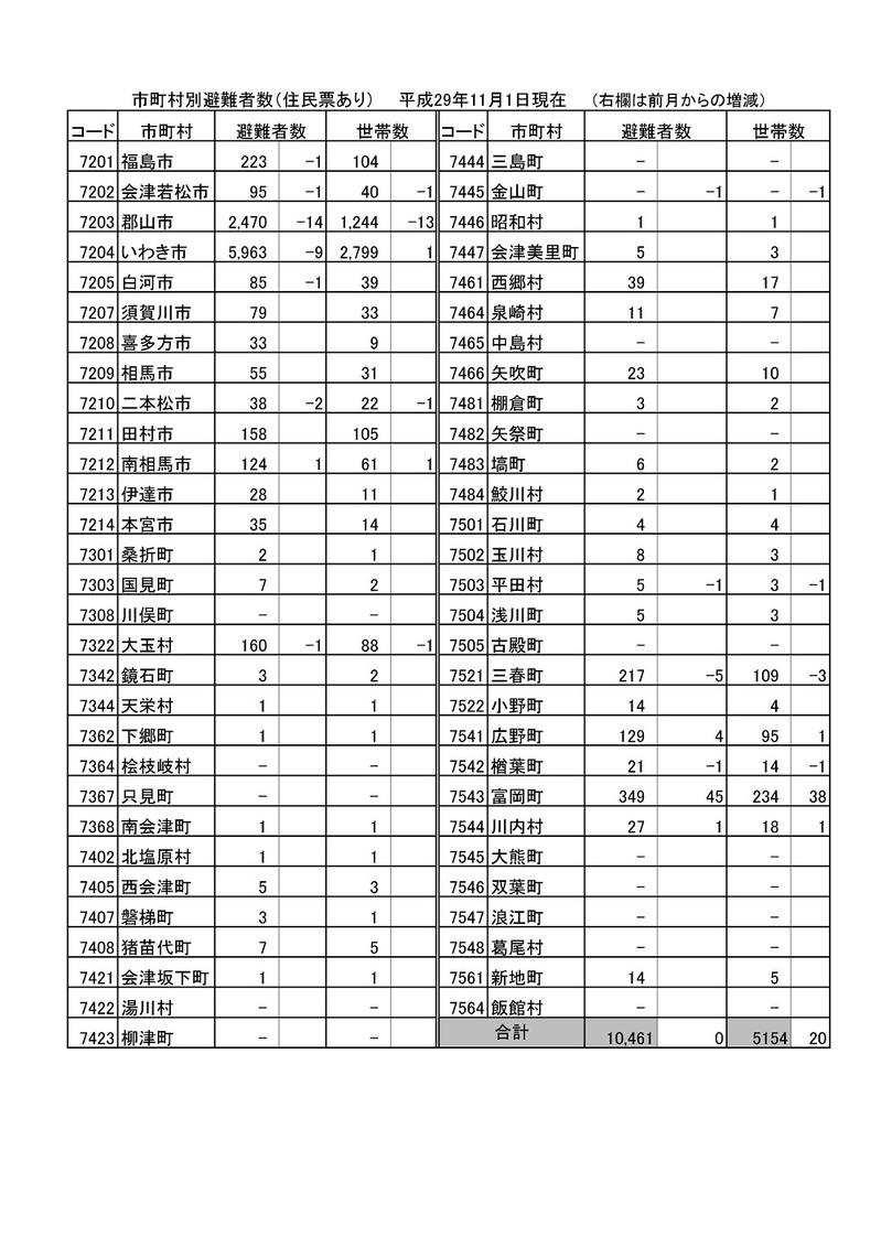 平成29年11月1日の市町村別避難者数の表組