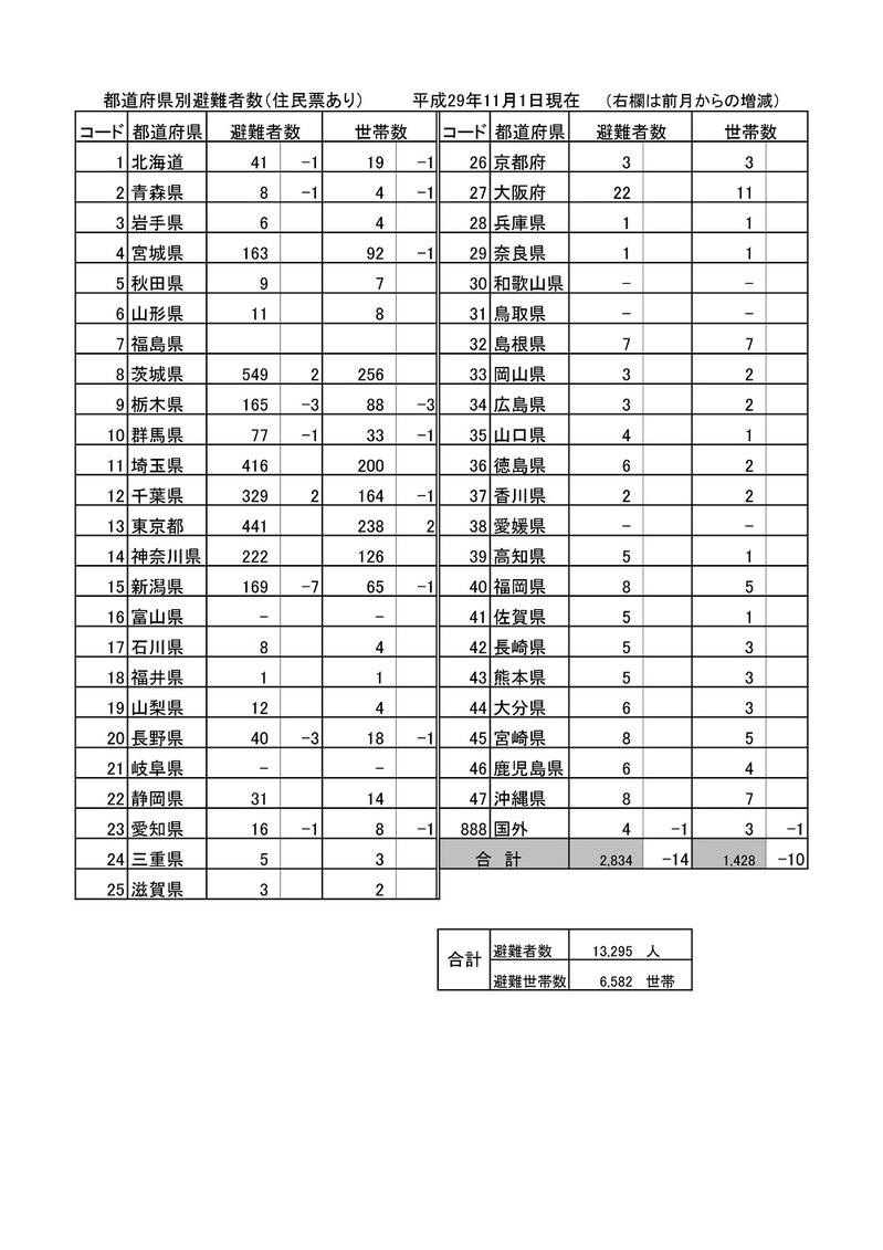 平成29年11月1日の都道府県別避難者数の表組