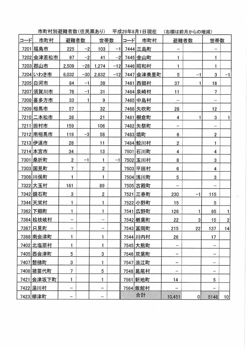 市町村別避難者数(平成29年8月1日現在)の表組