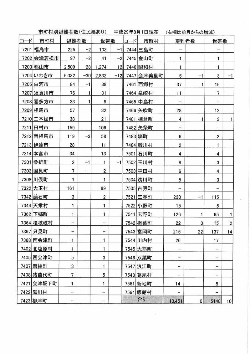 市町村別避難者数(平成29年8月1日現在)の表組