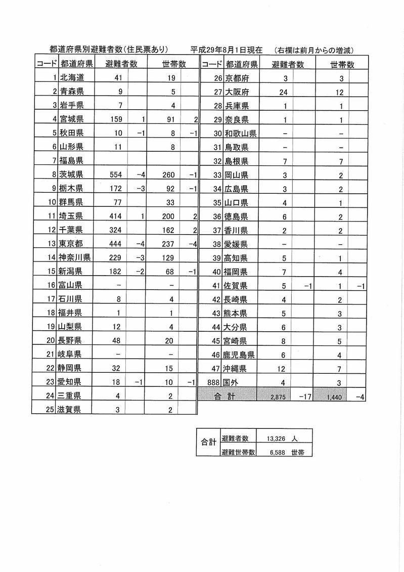 都道府県別避難者数(平成29年8月1日現在)の表組