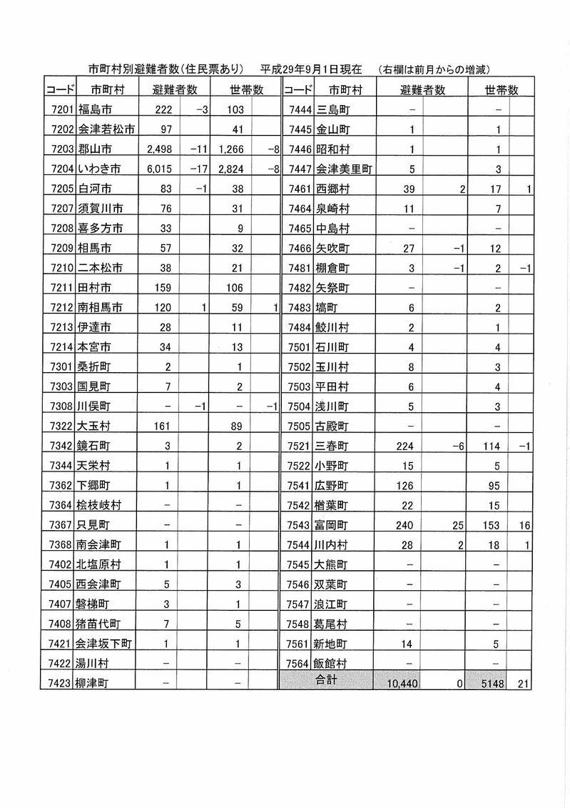 市町村別避難者数(平成29年9月1日現在)の表組