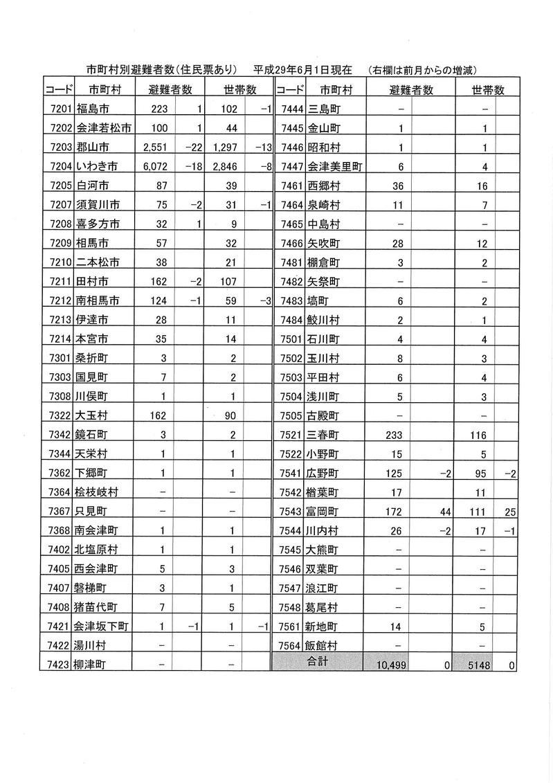 市町村別避難者数(平成29年6月1日現在)の表組