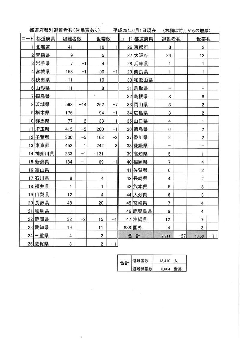 都道府県別避難者数(平成29年6月1日現在)の表組
