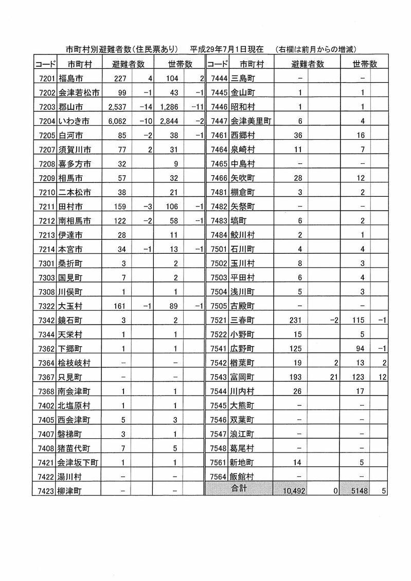 市町村別避難者数(平成29年7月1日現在)の表組
