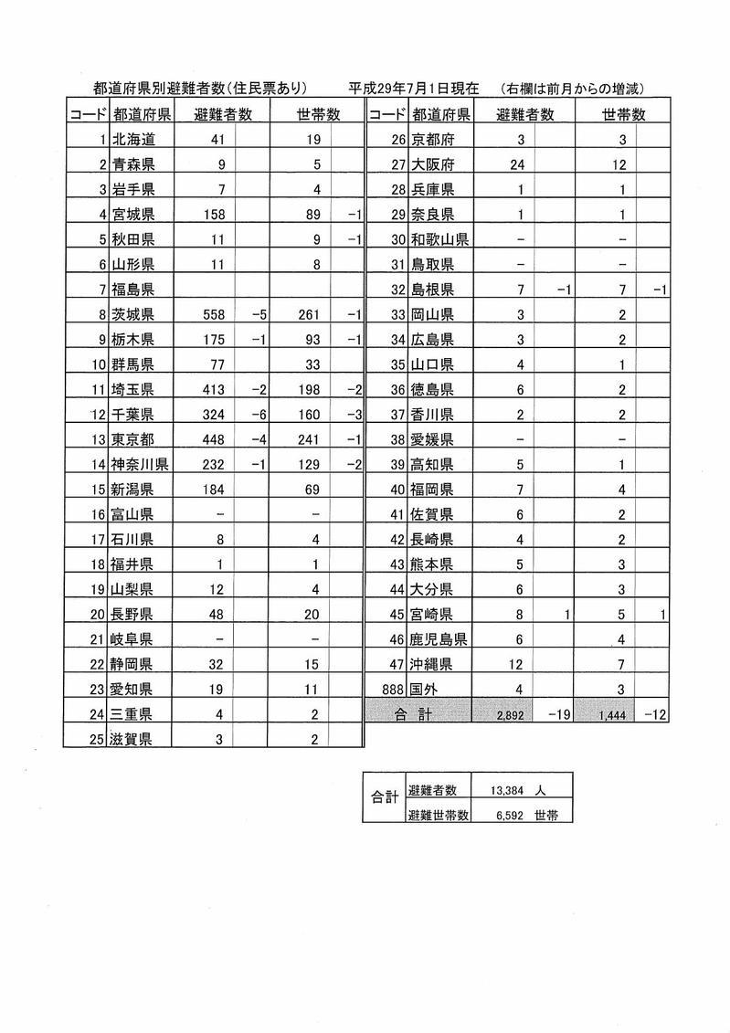 都道府県別避難者数(平成29年7月1日現在)の表組