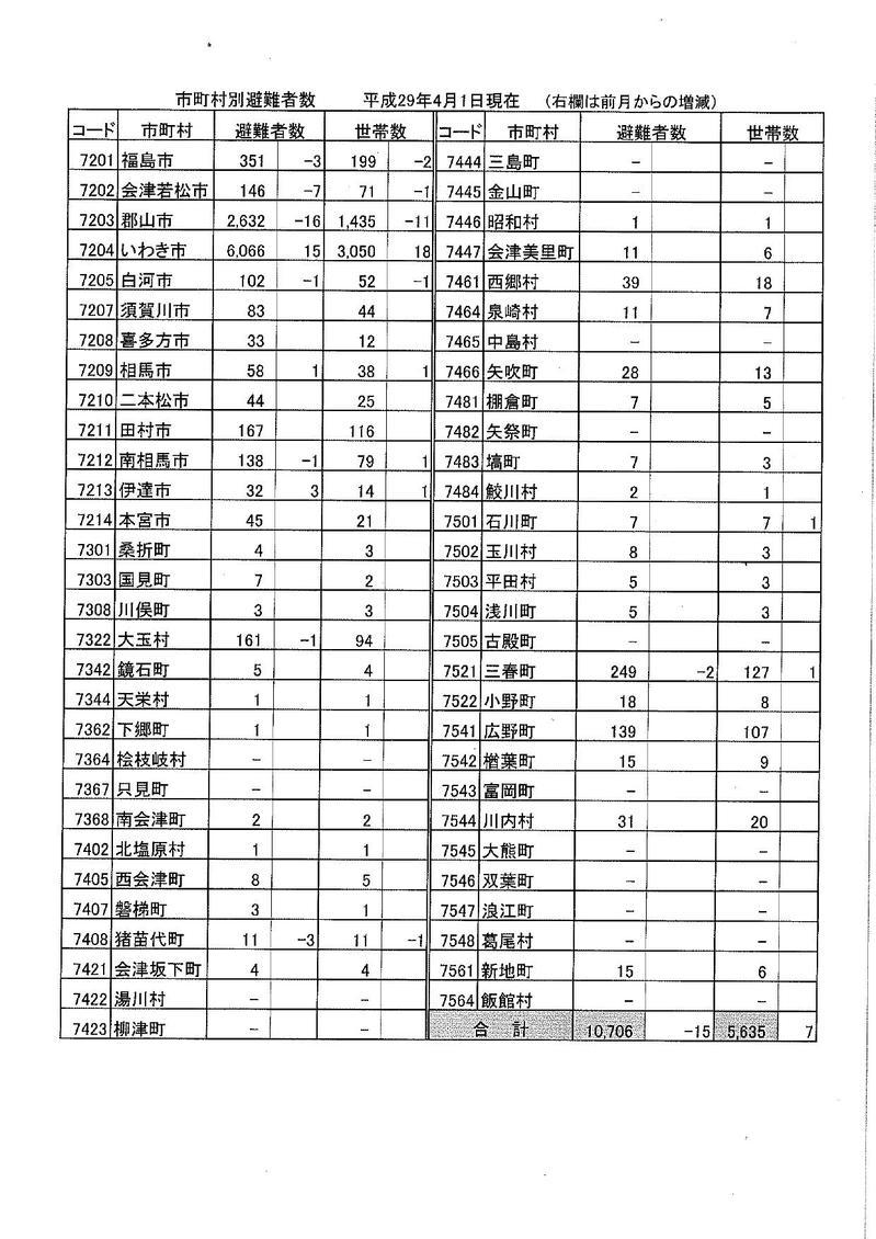 市町村別の避難者数(平成29年4月1日現在)の表組