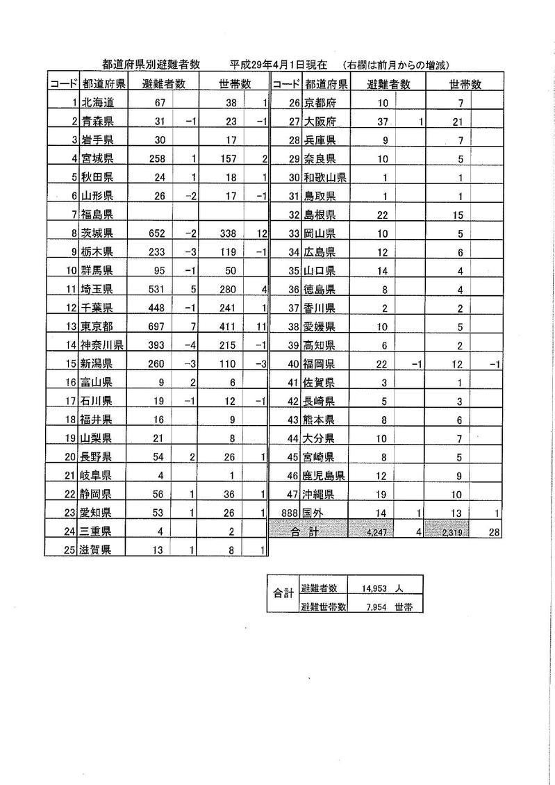 都道府県別避難者数(平成29年4月1日現在)の表組