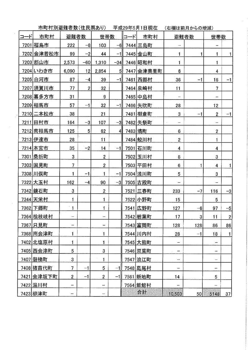 市町村別避難者数(平成29年5月1日現在)の表組