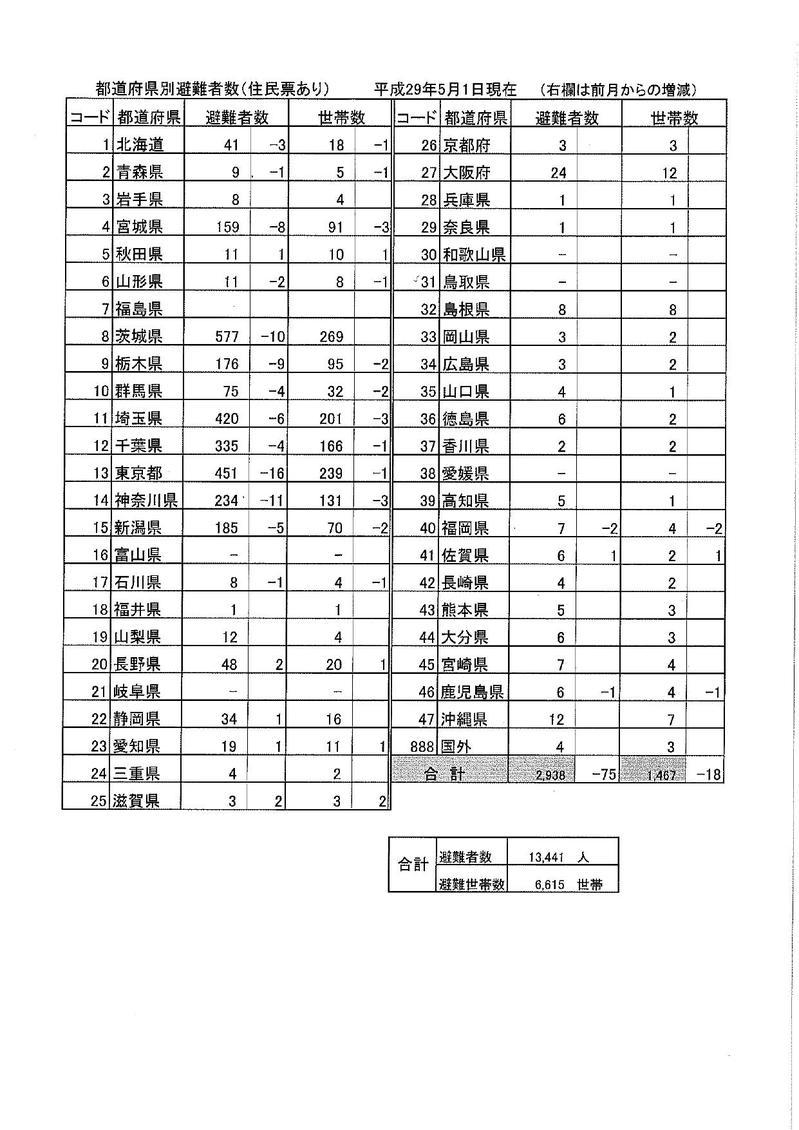 都道府県別避難者数(平成29年5月1日現在)の表組