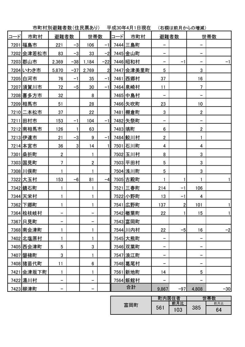 市町村別避難者数(平成30年4月1日現在)の表組