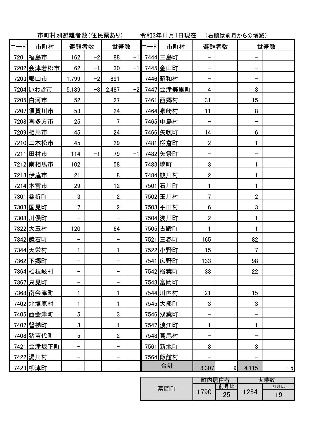 市町村別避難者数（住民票あり）令和3年11月1日現在