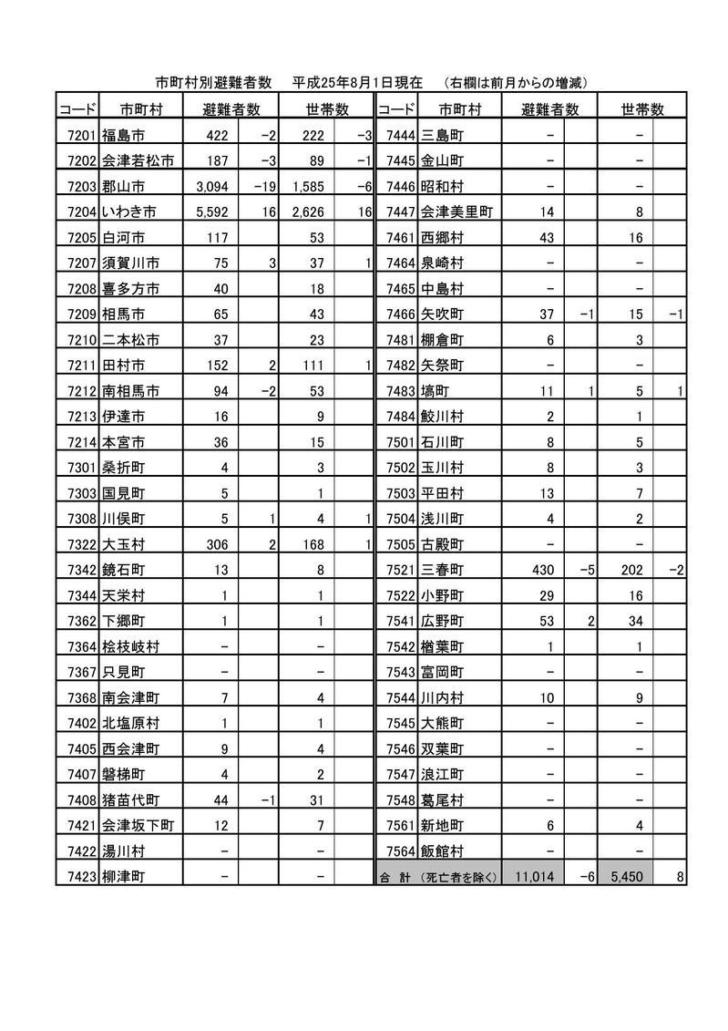 市町村別避難者数(平成25年8月1日現在)の表組