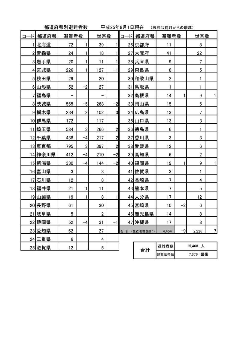 都道府県別避難者数(平成25年8月1日現在)の表組