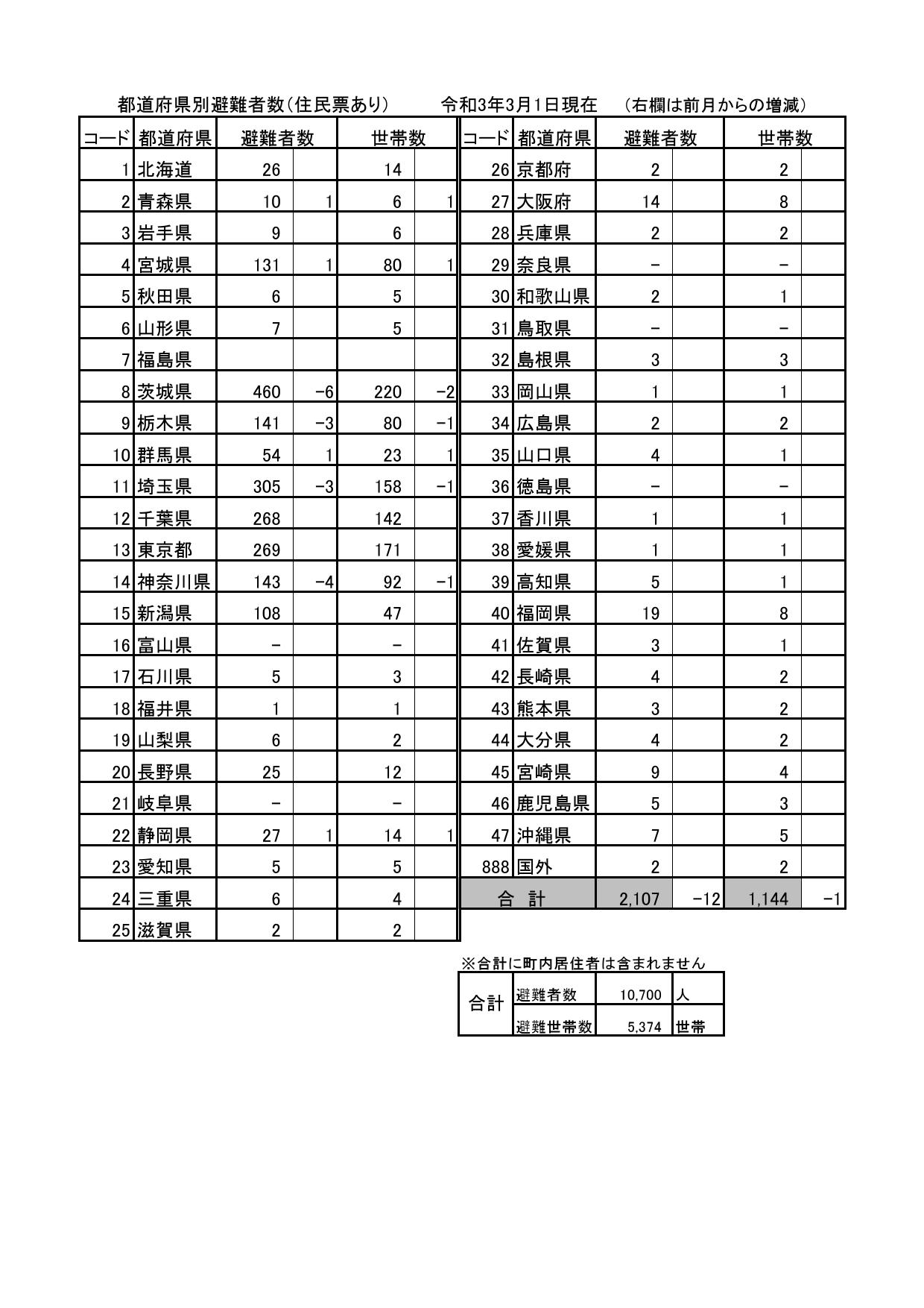 都道府県別避難者数（住民票あり）令和3年3月1日現在