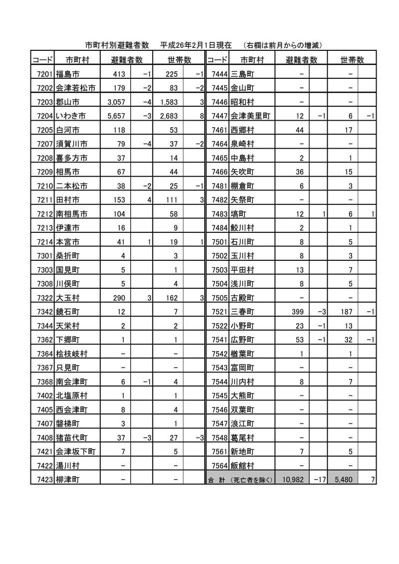 市町村別避難者数(平成26年2月1日現在)の表組