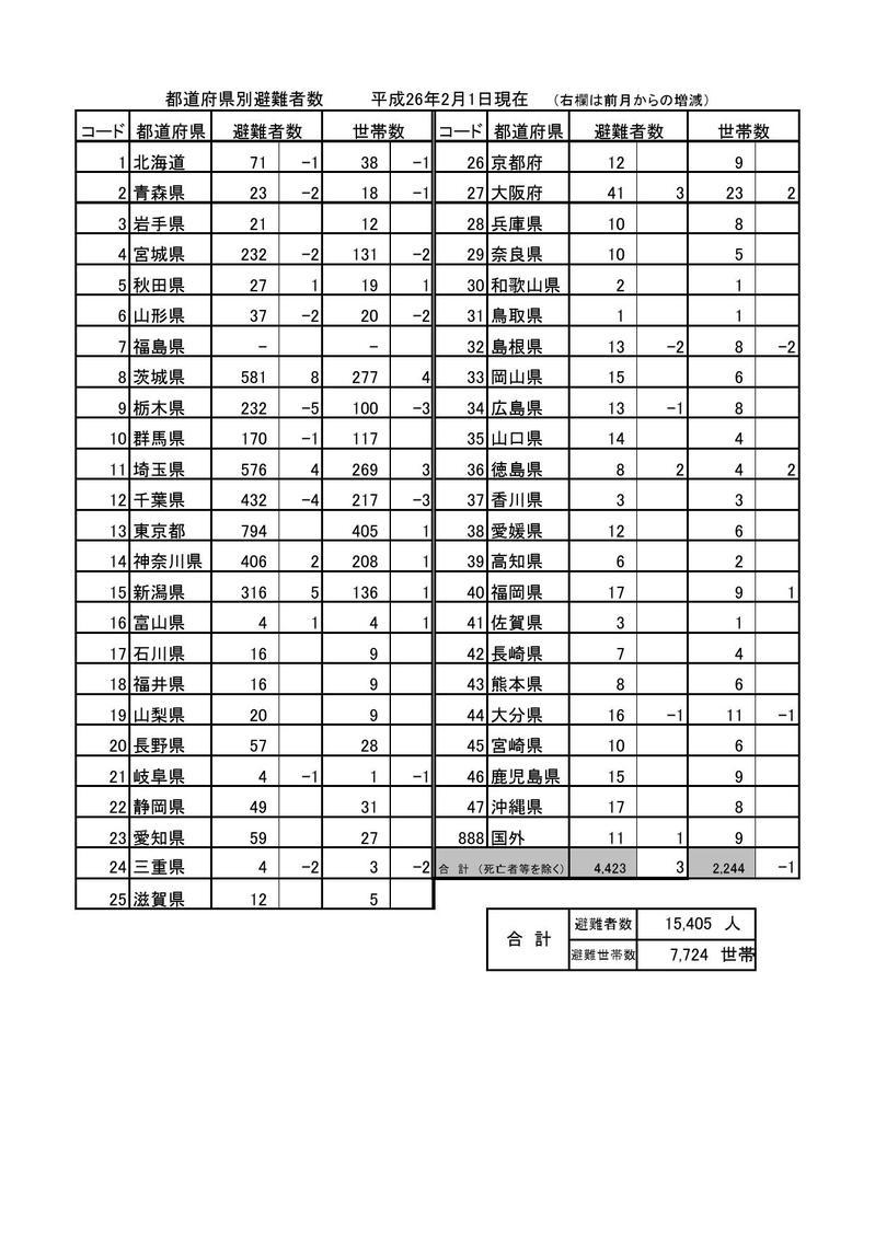 都道府県別避難者数(平成26年2月1日現在)の表組
