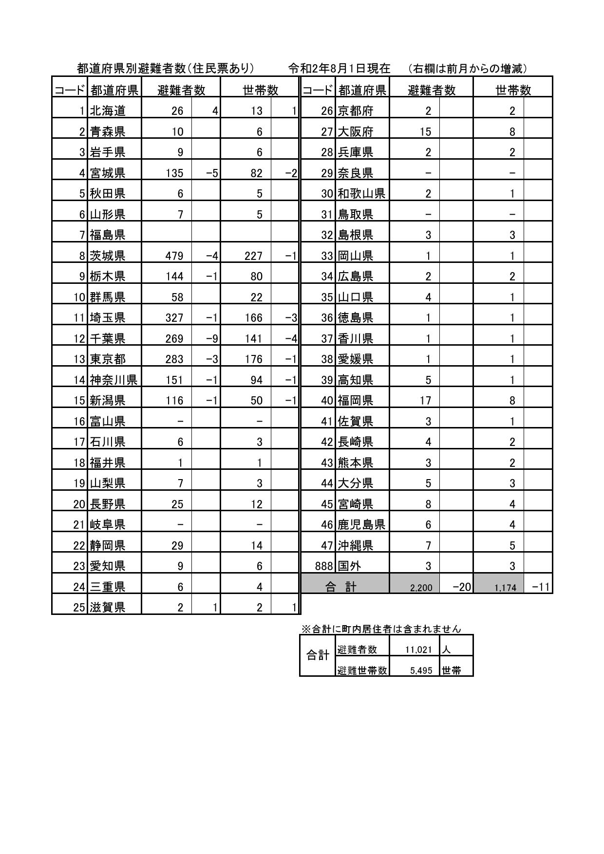 都道府県別避難者数（住民票あり）令和2年8月1日現在