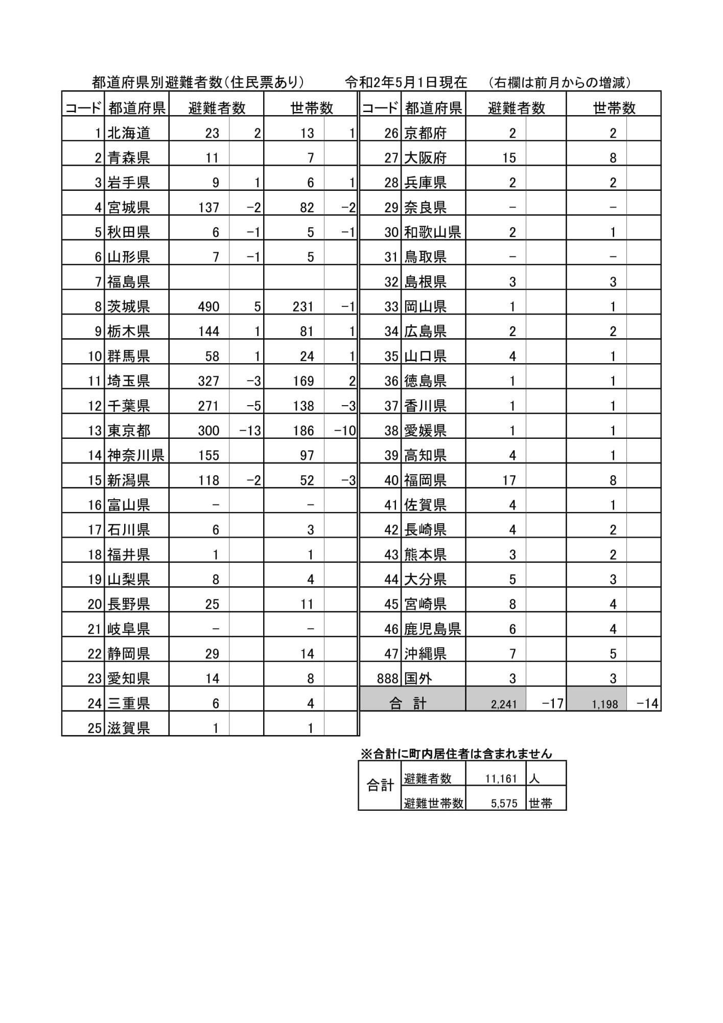 都道府県別避難者数（住民票あり）令和2年5月1日現在
