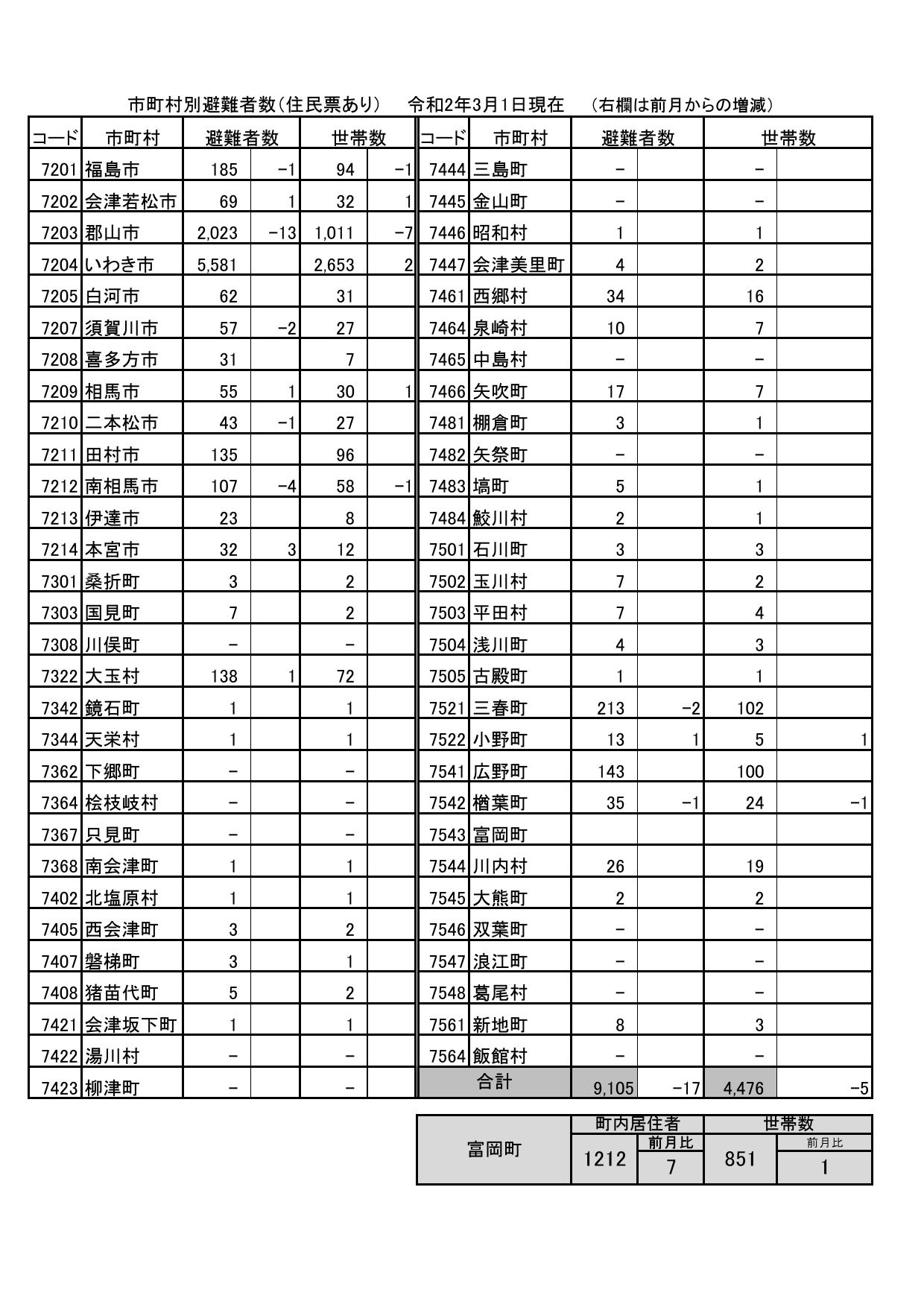市町村別避難者数（住民票あり）令和2年3月1日現在
