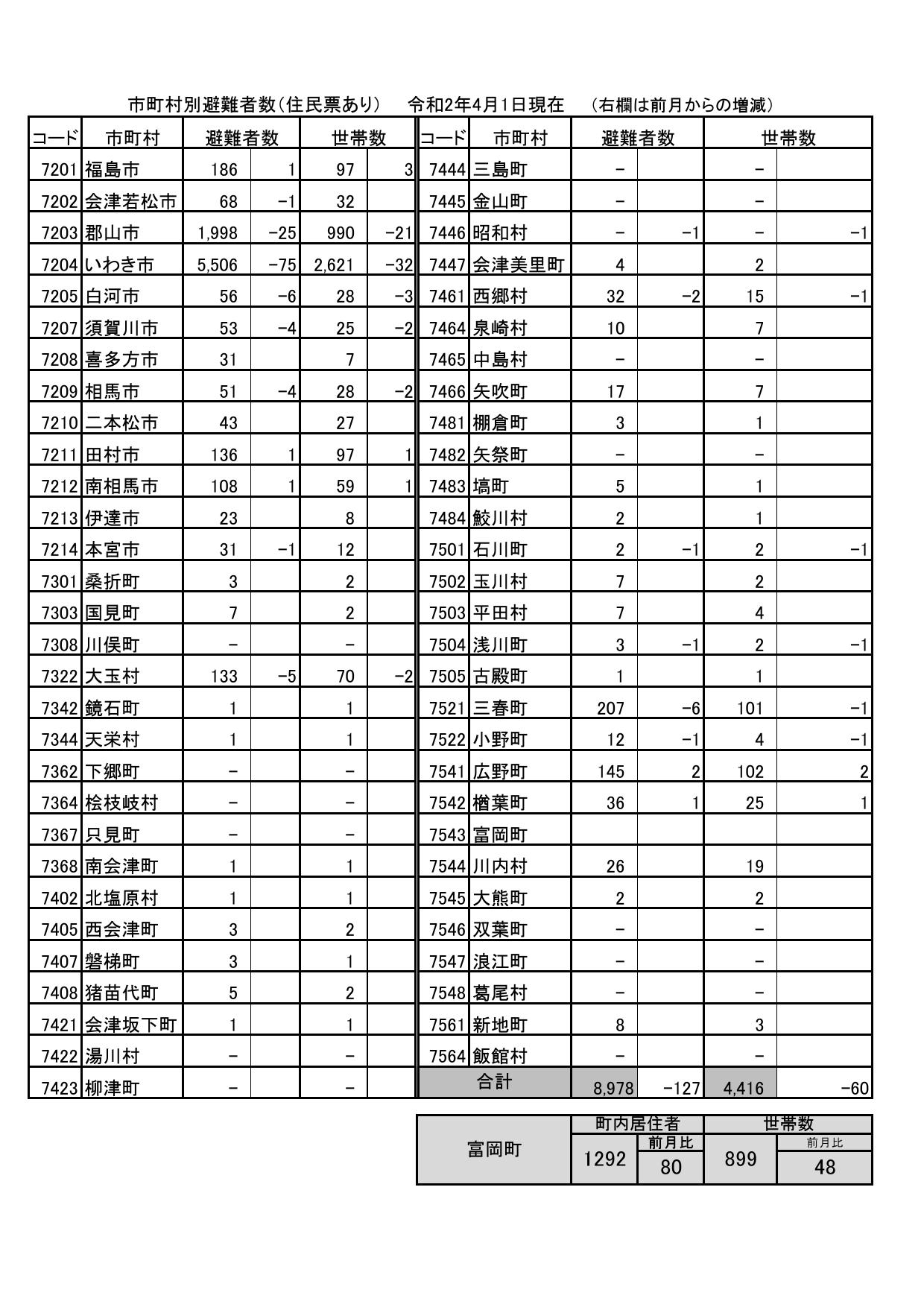 市町村別避難者数（住民票あり）令和2年4月1日現在