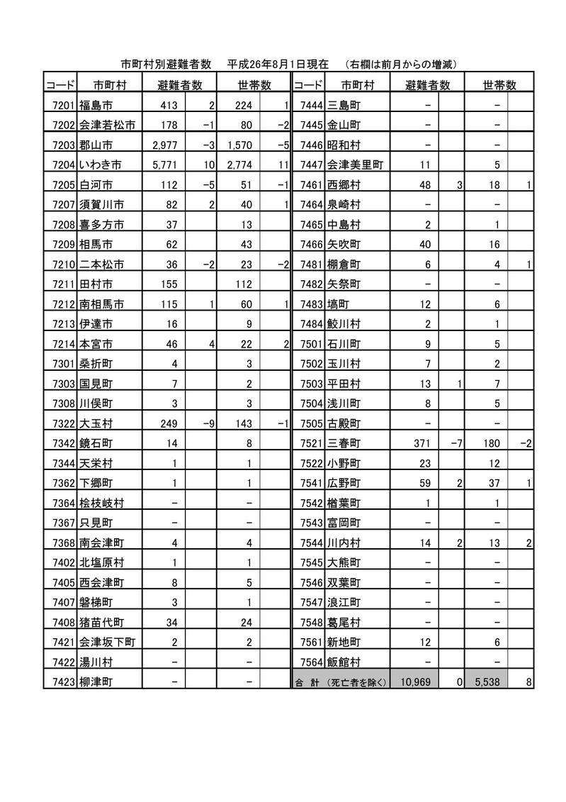 市町村別避難者数(平成26年8月1日現在)の表組