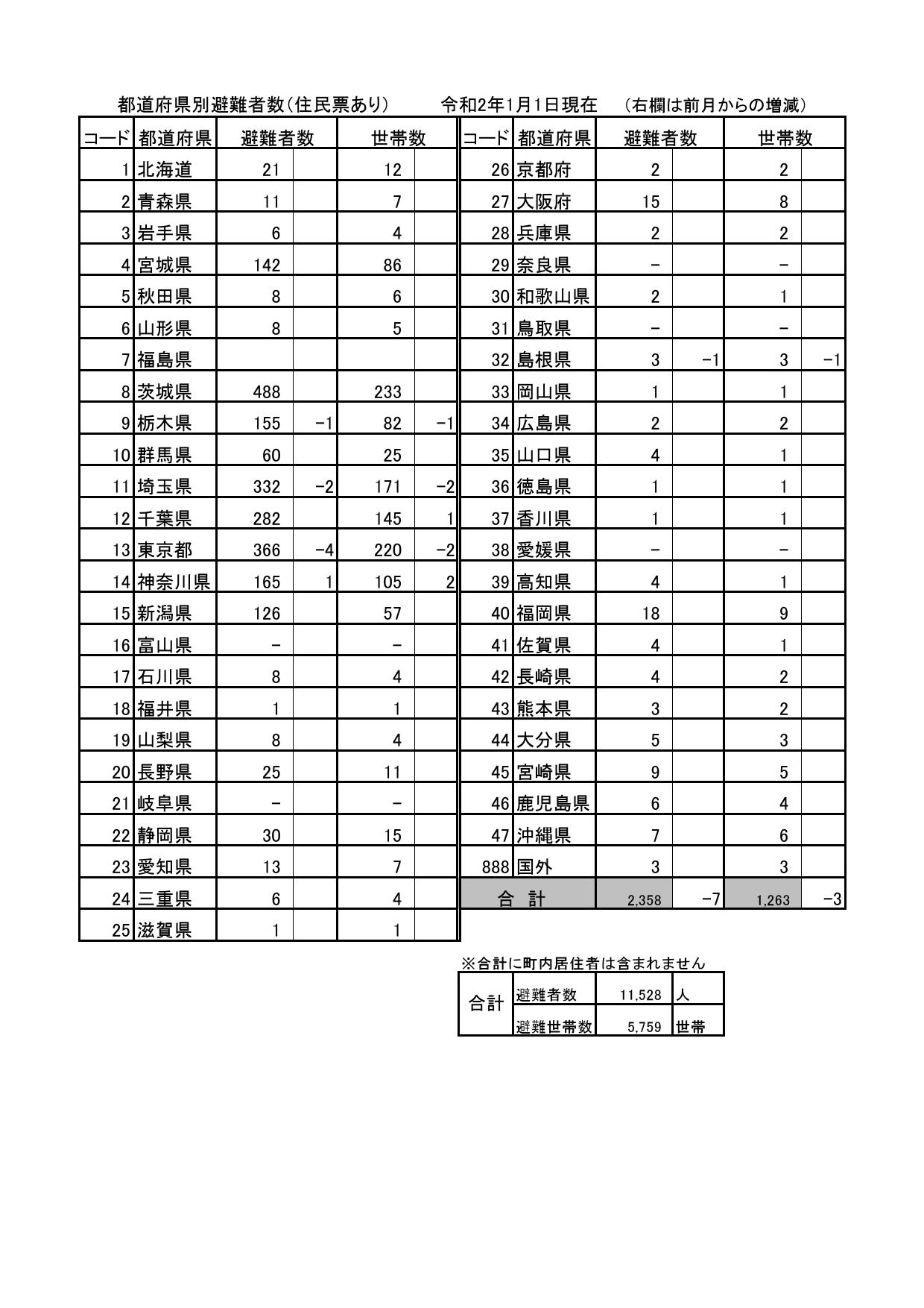 都道府県別避難者数（住民票あり）令和2年1月1日現在