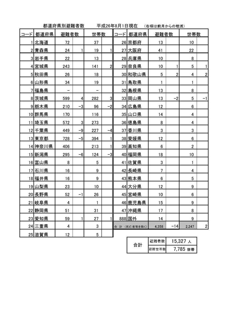 都道府県別避難者数(平成26年8月1日現在)の表組