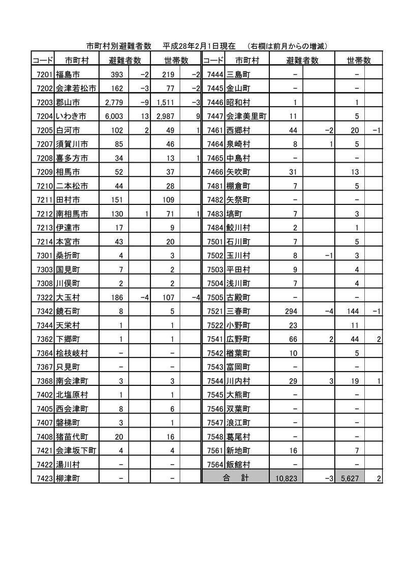 市町村別避難者数(平成28年2月1日現在)の表組