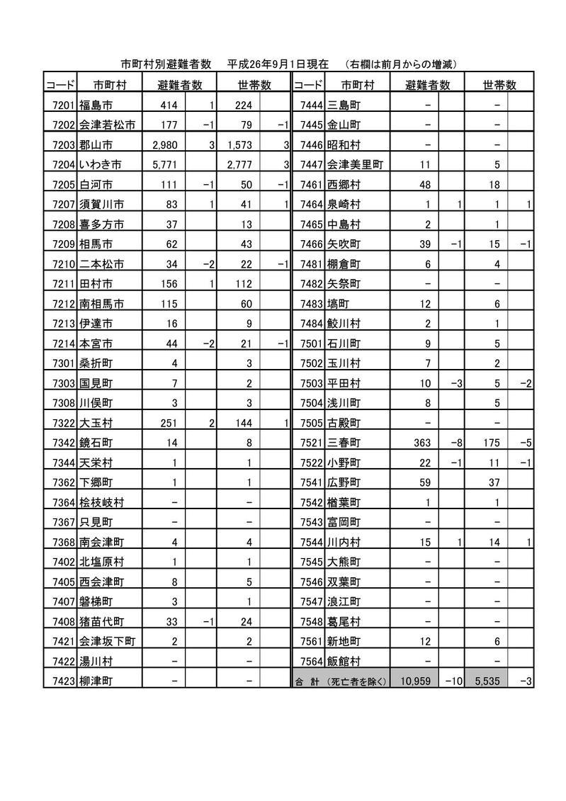 市町村別避難者数(平成26年9月1日現在)の表組