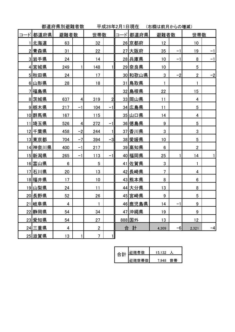 都道府県避難者数(平成28年2月1日現在)の表組
