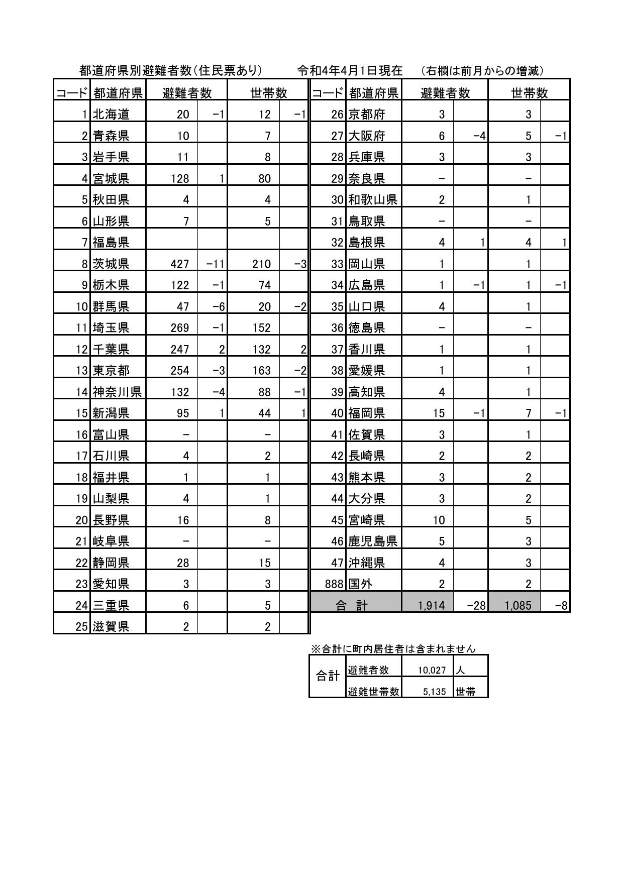 都道府県別避難者数（住民票あり）令和4年4月1日現在