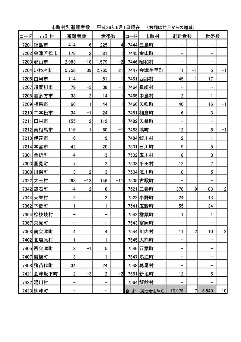 市町村別避難者数(平成26年6月1日現在)の表組