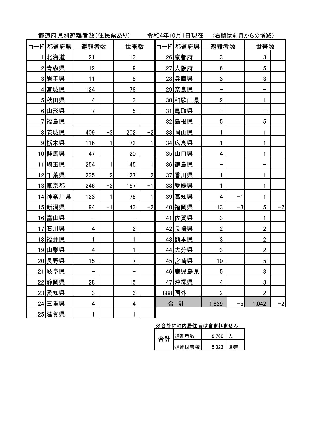 都道府県別避難者数（住民票あり）令和4年10月1日現在