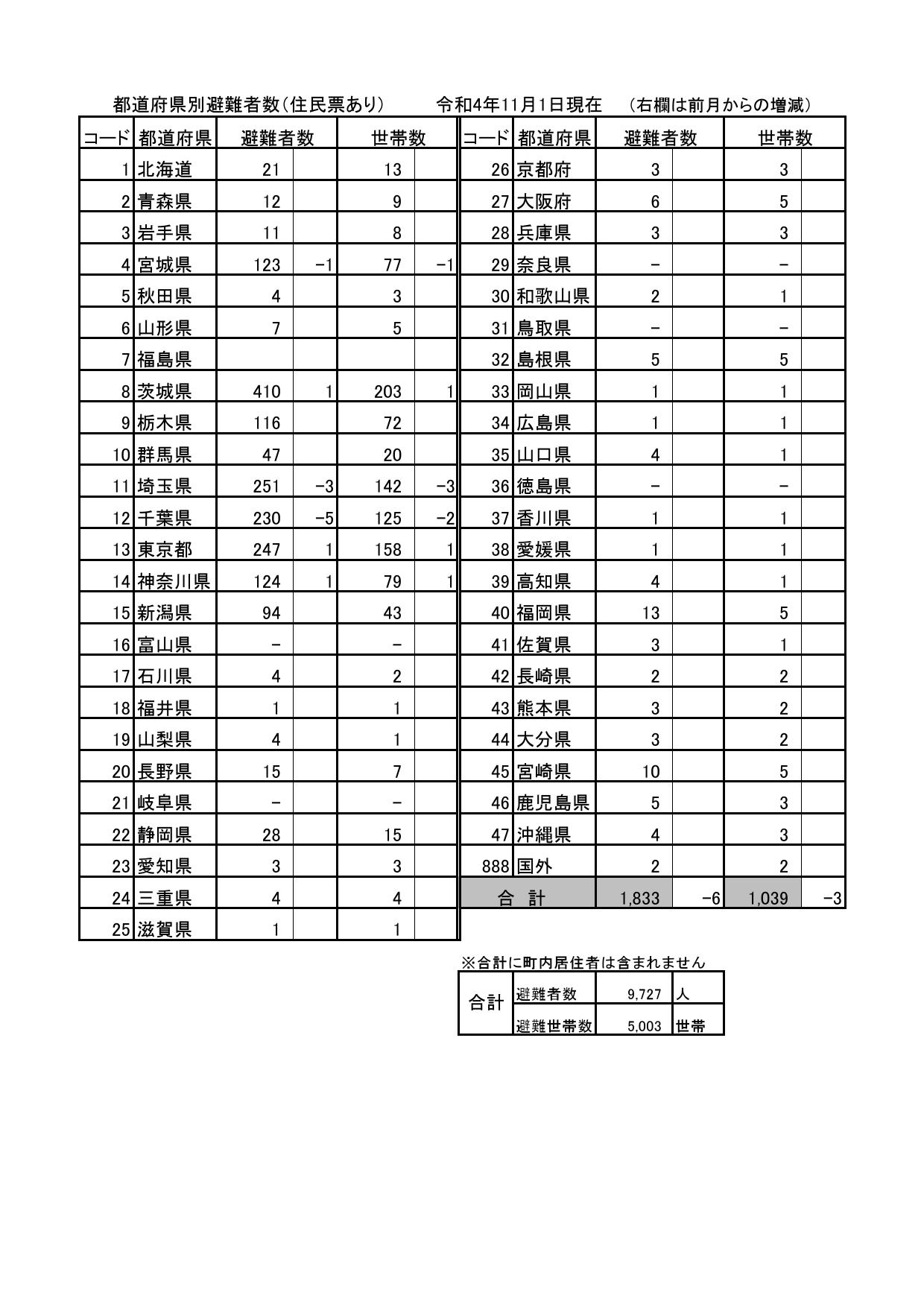 都道府県別避難者数（住民票あり）令和4年11月1日現在