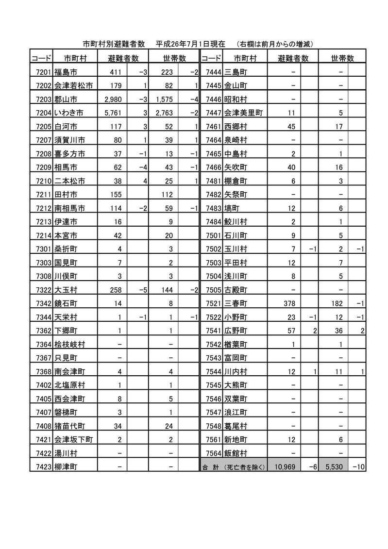 市町村別避難者数(平成26年7月1日現在)の表組