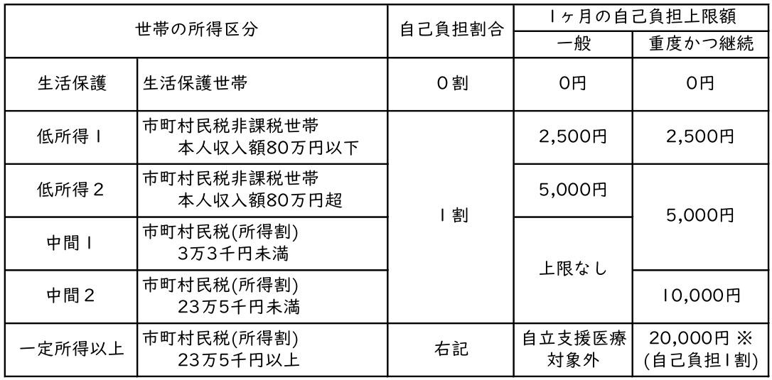 自立支援医療費（精神通院医療）自己負担額