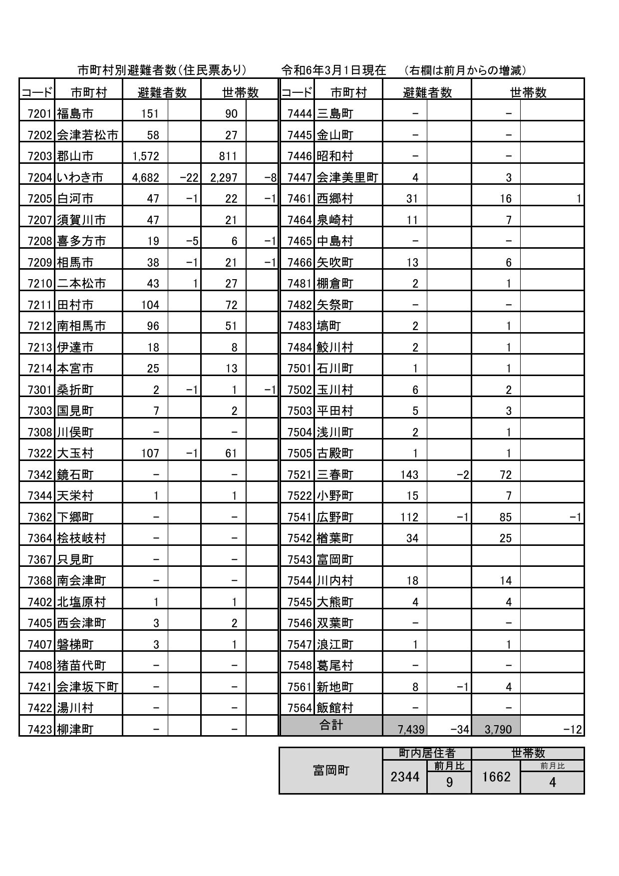 市町村別避難者数（住民票あり）令和6年3月1日現在の画像