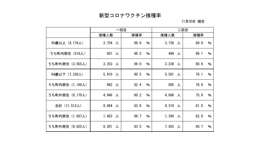 新型コロナウイルスワクチン接種状況（11月30日現在）