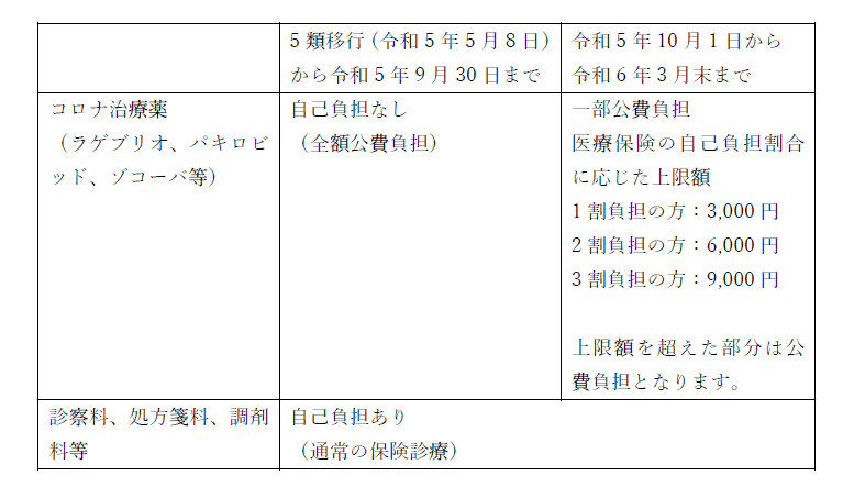 10月以降の新型コロナウイルス感染症の外来医療費の自己負担のイメージ画像