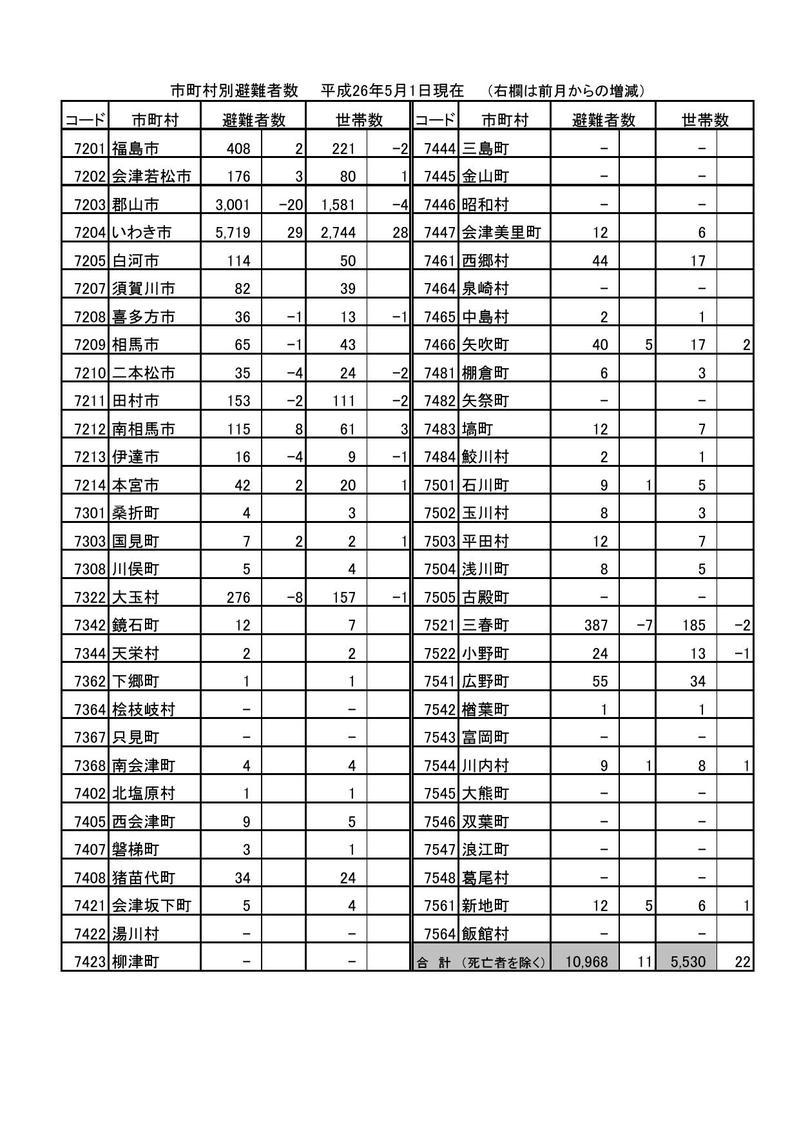 市町村別避難者数(平成26年5月1日現在)の表組