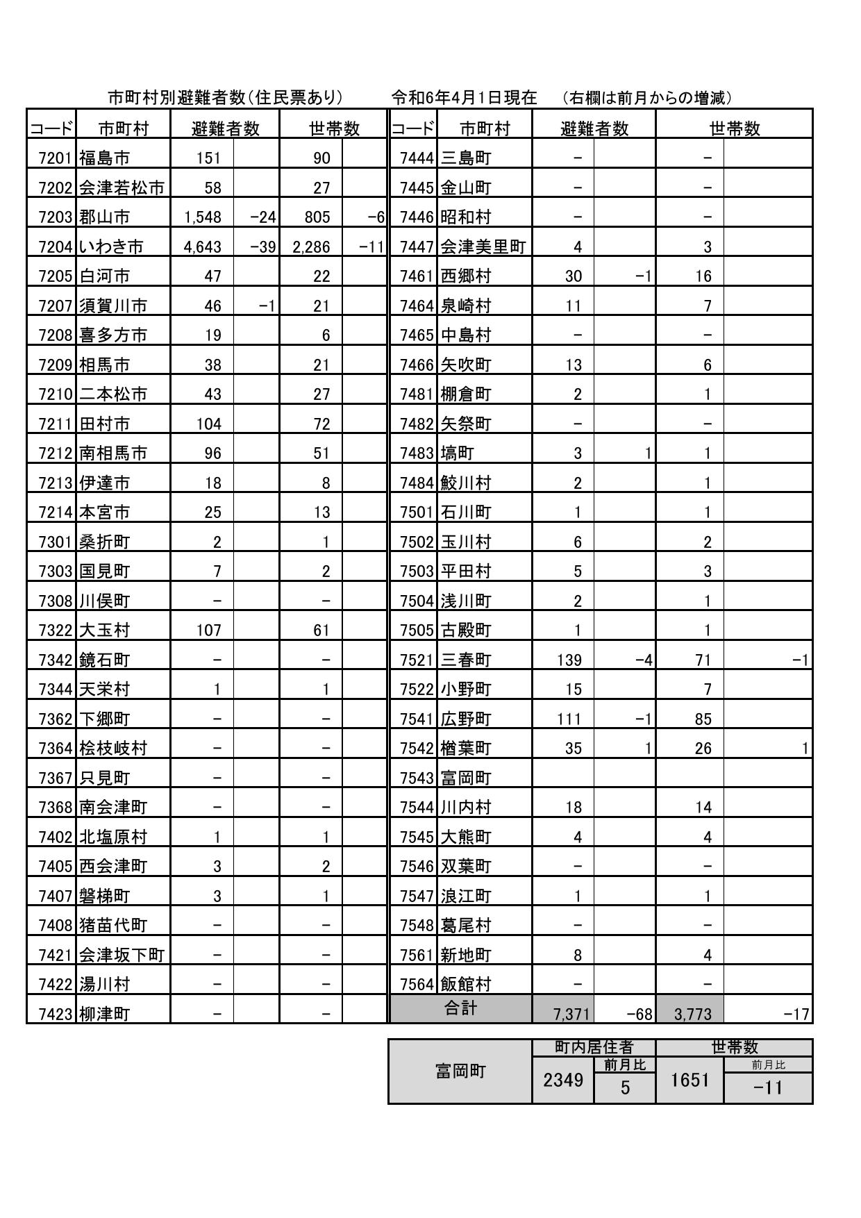 市町村別避難者数（住民票あり）令和6年4月1日現在の画像