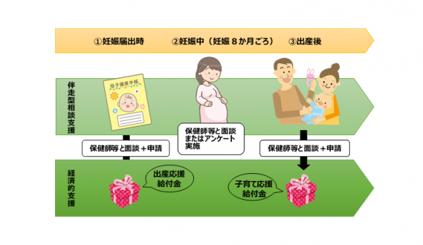 出産・子育て応援給付金