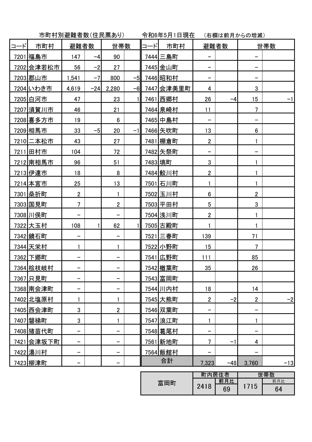 市町村別避難者数（住民票あり）令和6年5月1日現在の画像