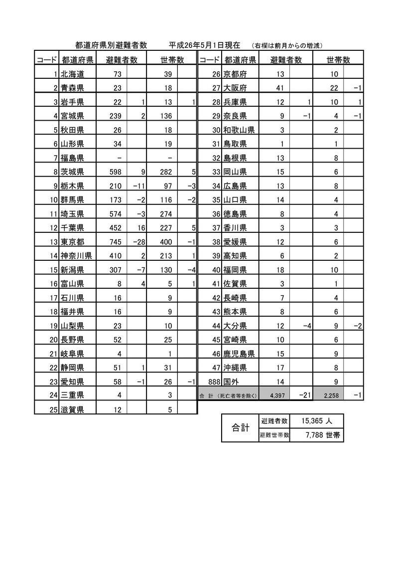 都道府県別避難者数(平成26年5月1日現在)の表組