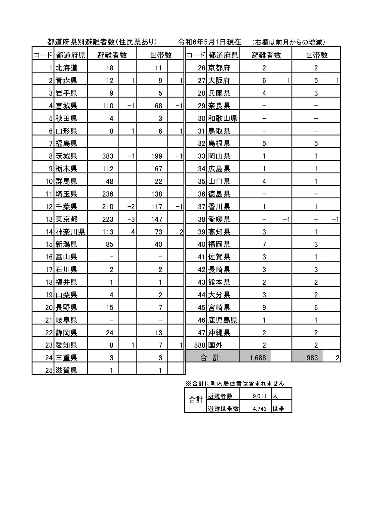 都道府県別避難者数（住民票あり）令和6年5月1日現在の画像