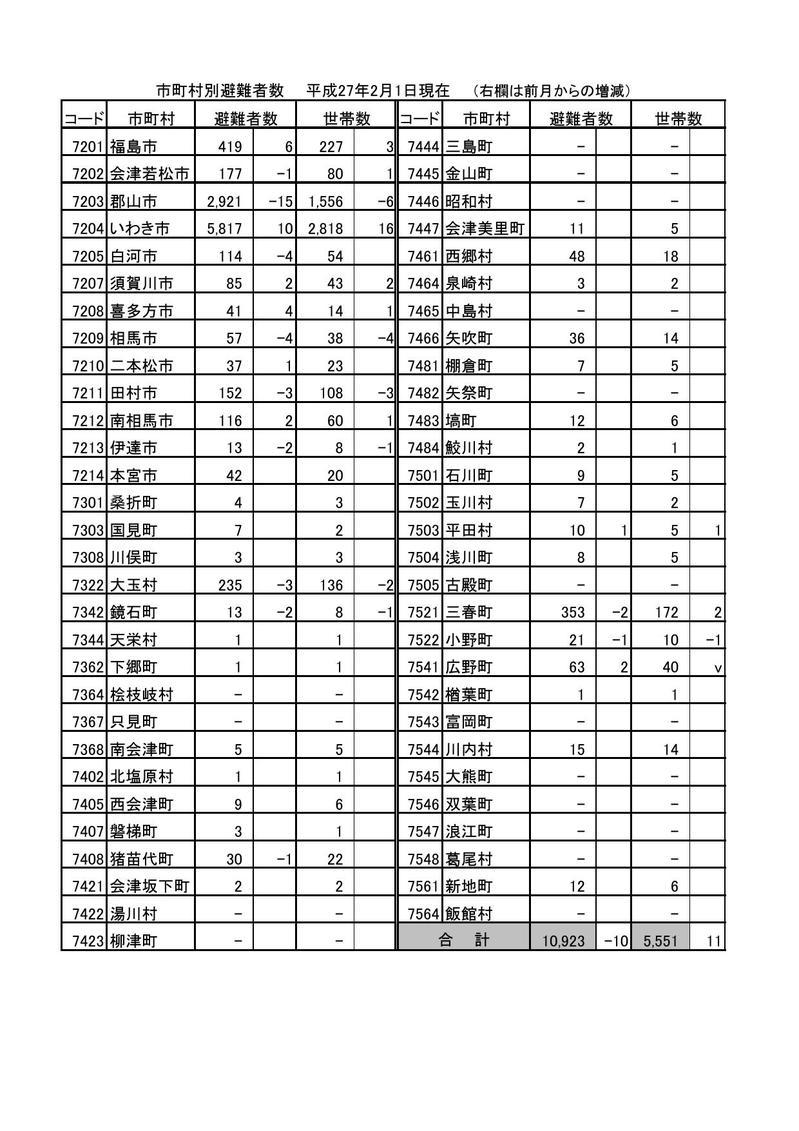 市町村別避難者数（平成27年2月1日現在）の表組