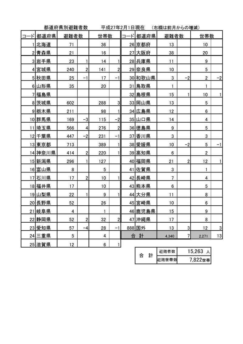 都道府県別避難者数（平成27年2月1日現在）の表組