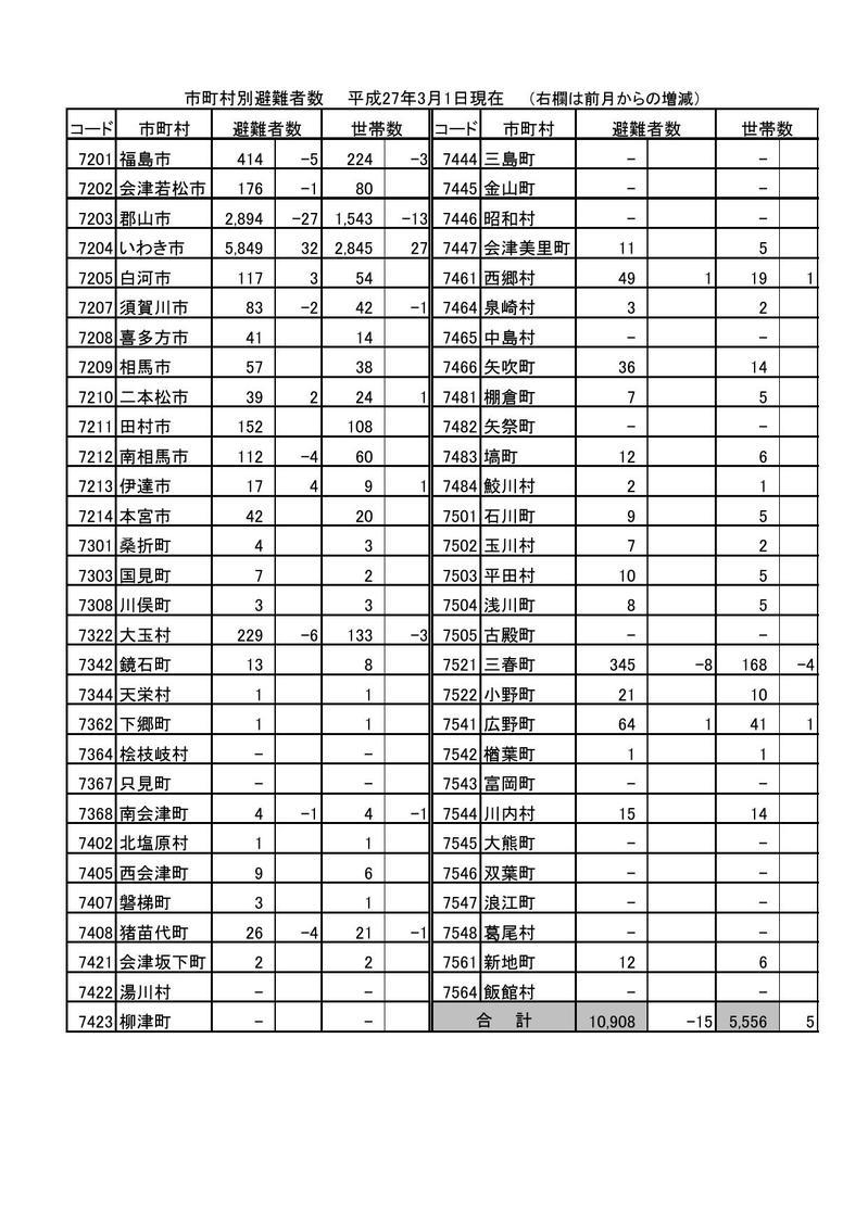 市町村別避難者数（平成27年3月1日現在）の表組